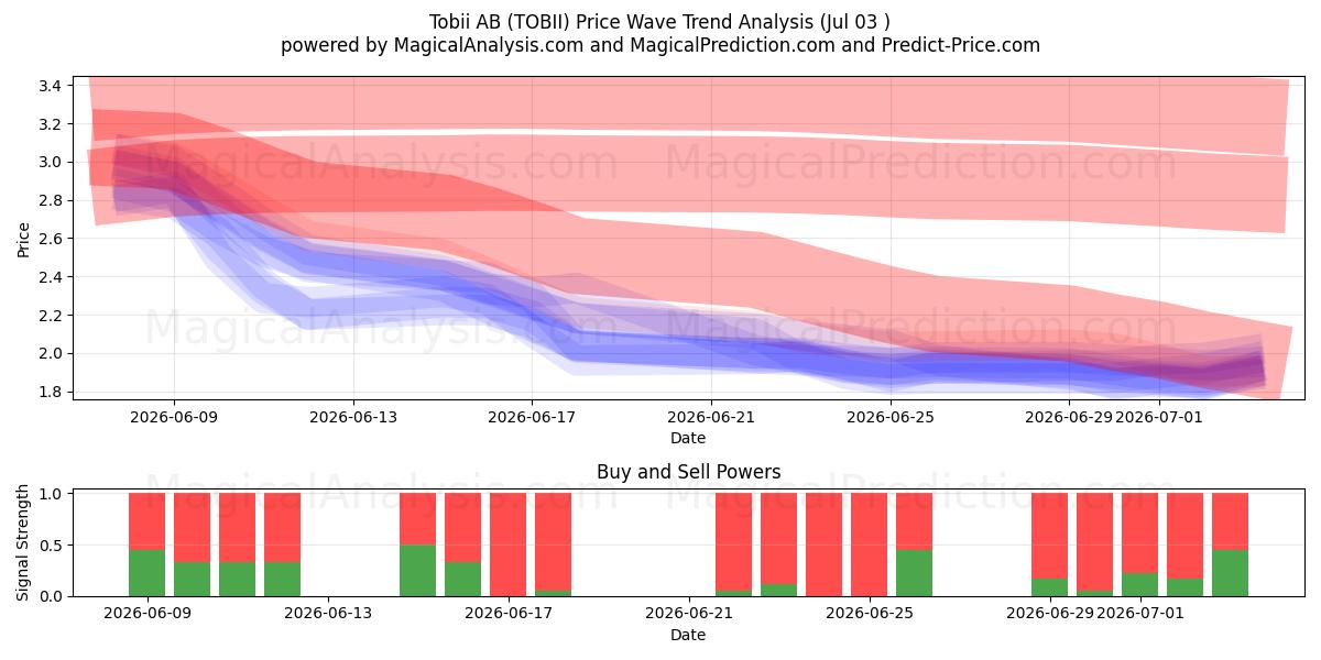  Tobii AB (TOBII) Support and Resistance area (02 Jul) 
