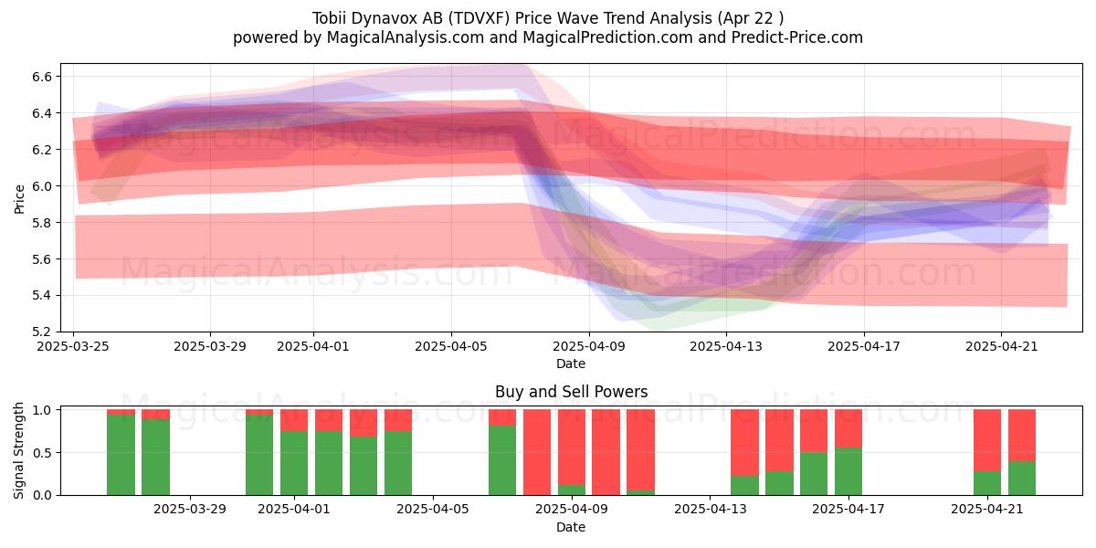  Tobii Dynavox AB (TDVXF) Support and Resistance area (22 Apr) 
