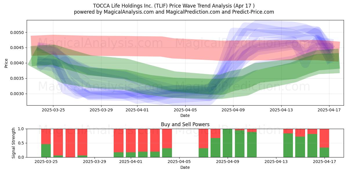  TOCCA Life Holdings Inc. (TLIF) Support and Resistance area (17 Apr) 