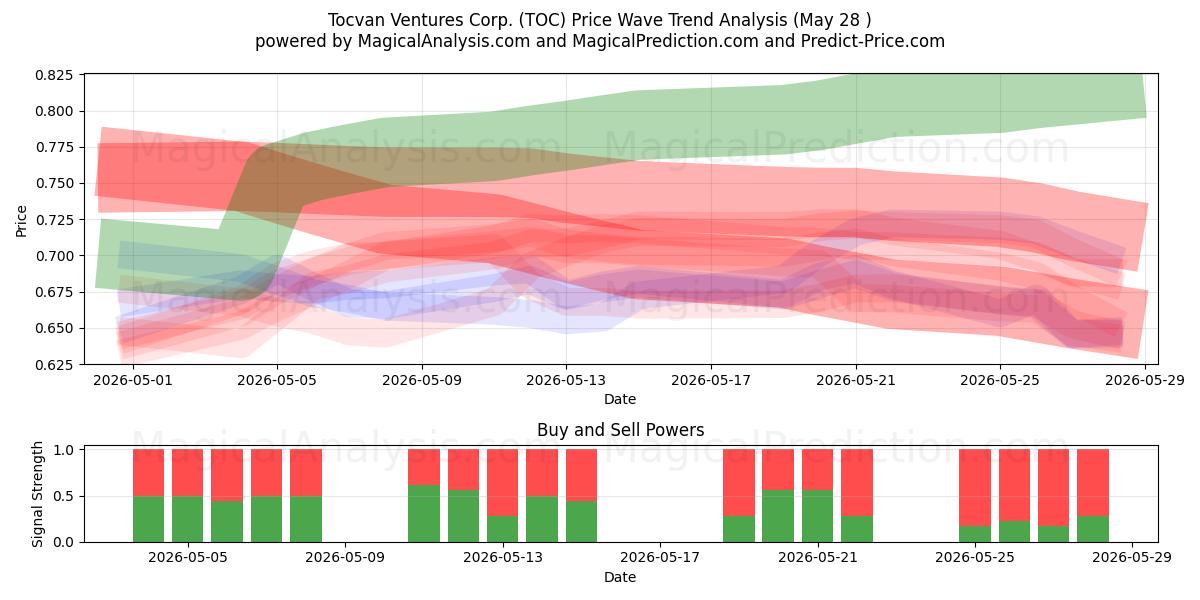  Tocvan Ventures Corp. (TOC) Support and Resistance area (27 May) 