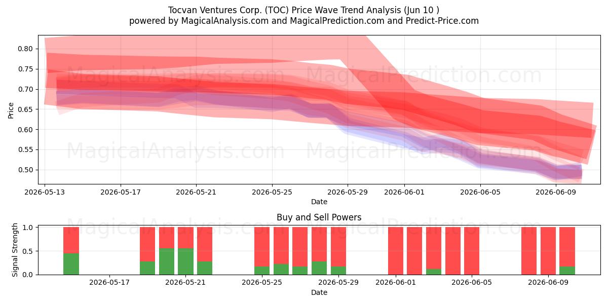  Tocvan Ventures Corp. (TOC) Support and Resistance area (28 May) 