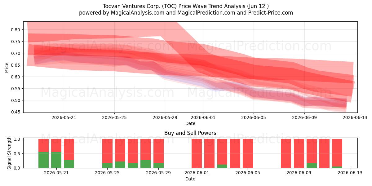  Tocvan Ventures Corp. (TOC) Support and Resistance area (11 Jun) 