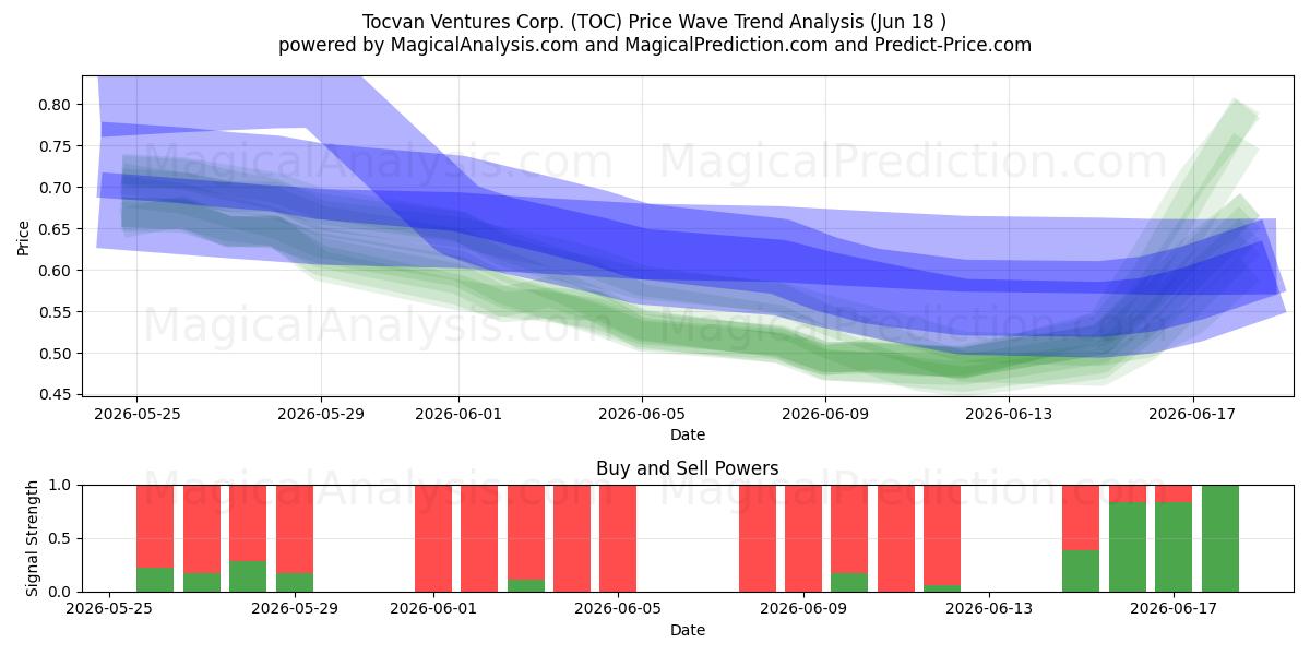  Tocvan Ventures Corp. (TOC) Support and Resistance area (16 Jun) 