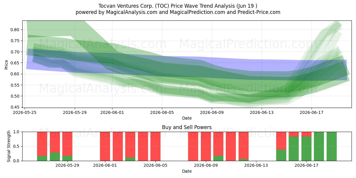  Tocvan Ventures Corp. (TOC) Support and Resistance area (18 Jun) 