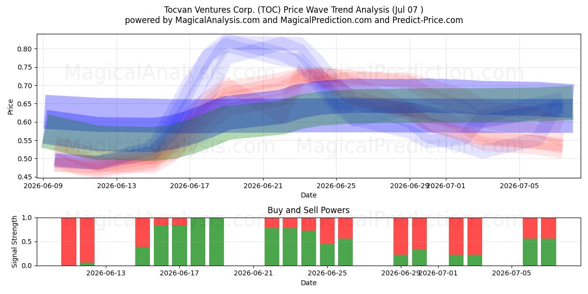  Tocvan Ventures Corp. (TOC) Support and Resistance area (06 Jul) 