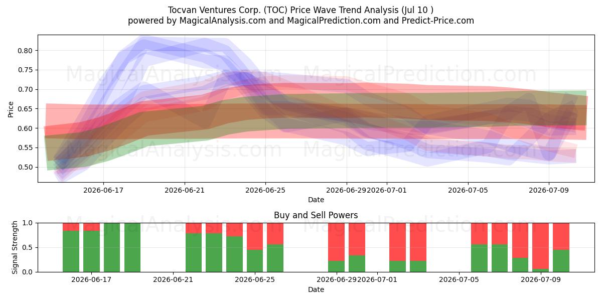  Tocvan Ventures Corp. (TOC) Support and Resistance area (09 Jul) 