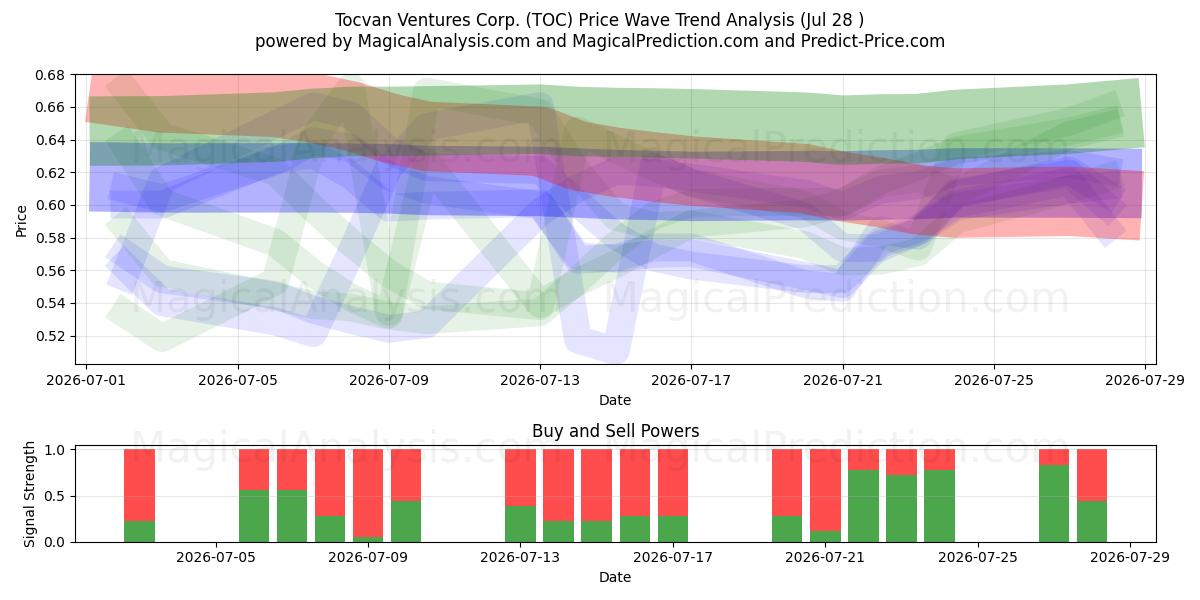  Tocvan Ventures Corp. (TOC) Support and Resistance area (27 Jul) 