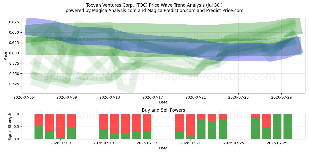  Tocvan Ventures Corp. (TOC) Support and Resistance area (29 Jul) 