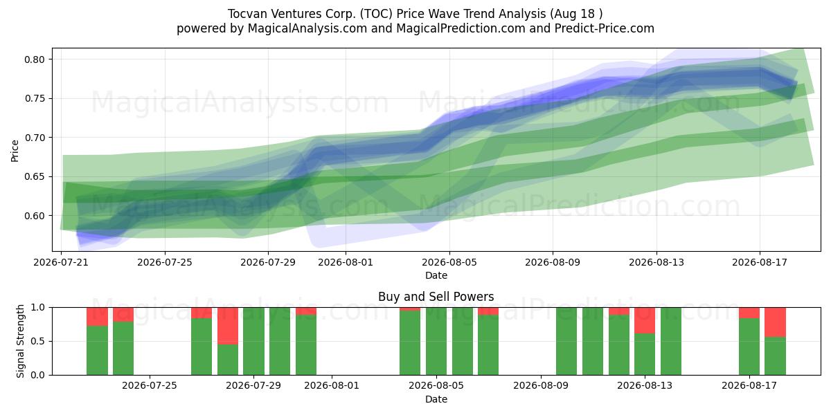  Tocvan Ventures Corp. (TOC) Support and Resistance area (17 Aug) 