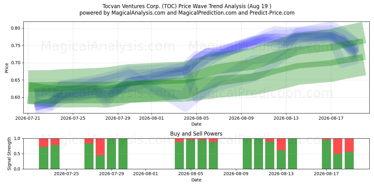  Tocvan Ventures Corp. (TOC) Support and Resistance area (18 Aug) 