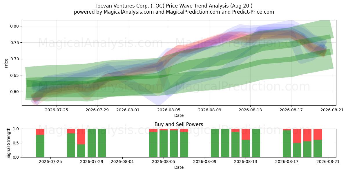  Tocvan Ventures Corp. (TOC) Support and Resistance area (19 Aug) 