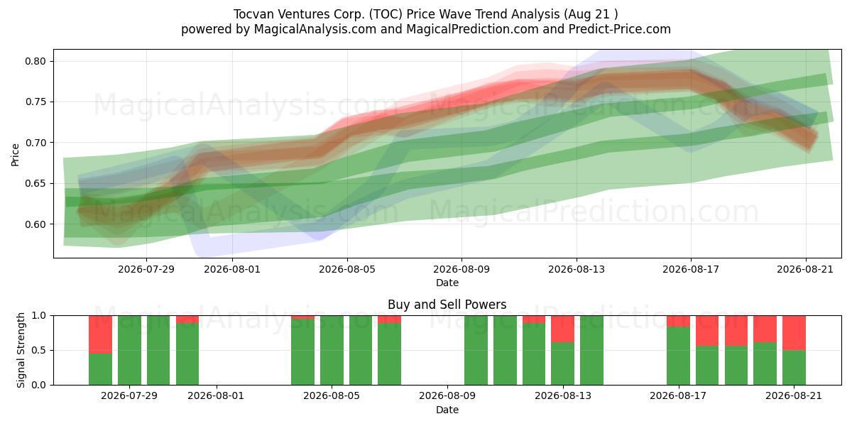  Tocvan Ventures Corp. (TOC) Support and Resistance area (20 Aug) 