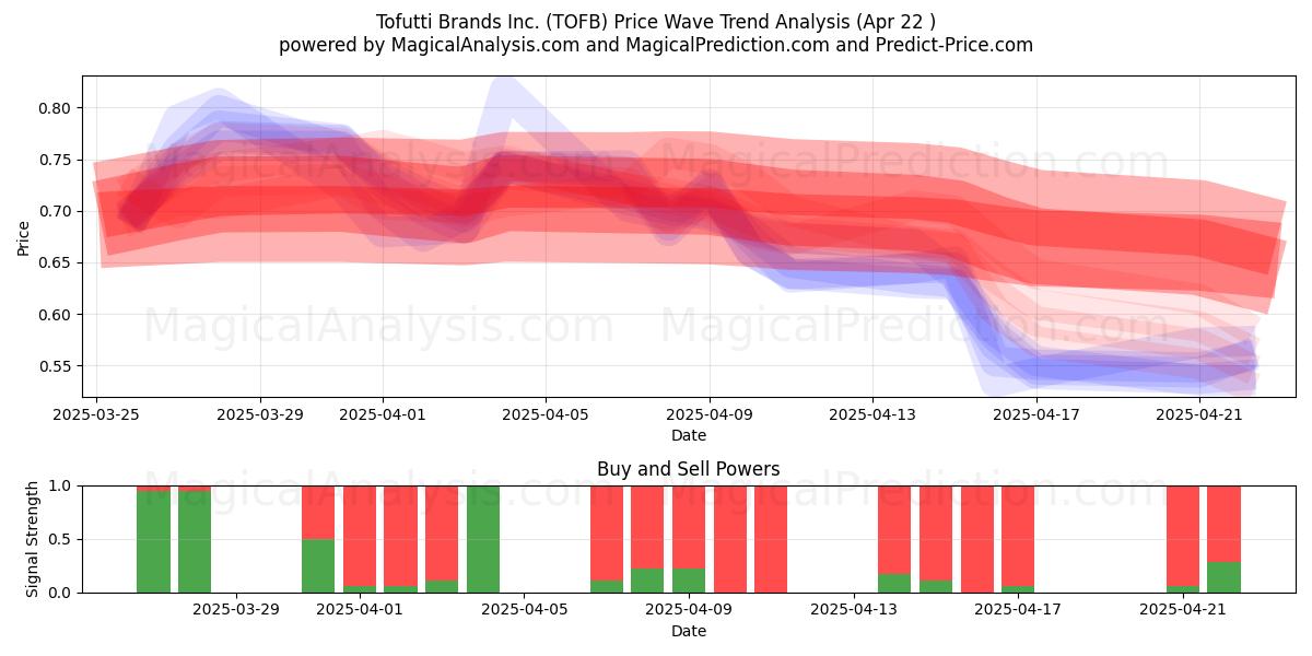  Tofutti Brands Inc. (TOFB) Support and Resistance area (22 Apr) 
