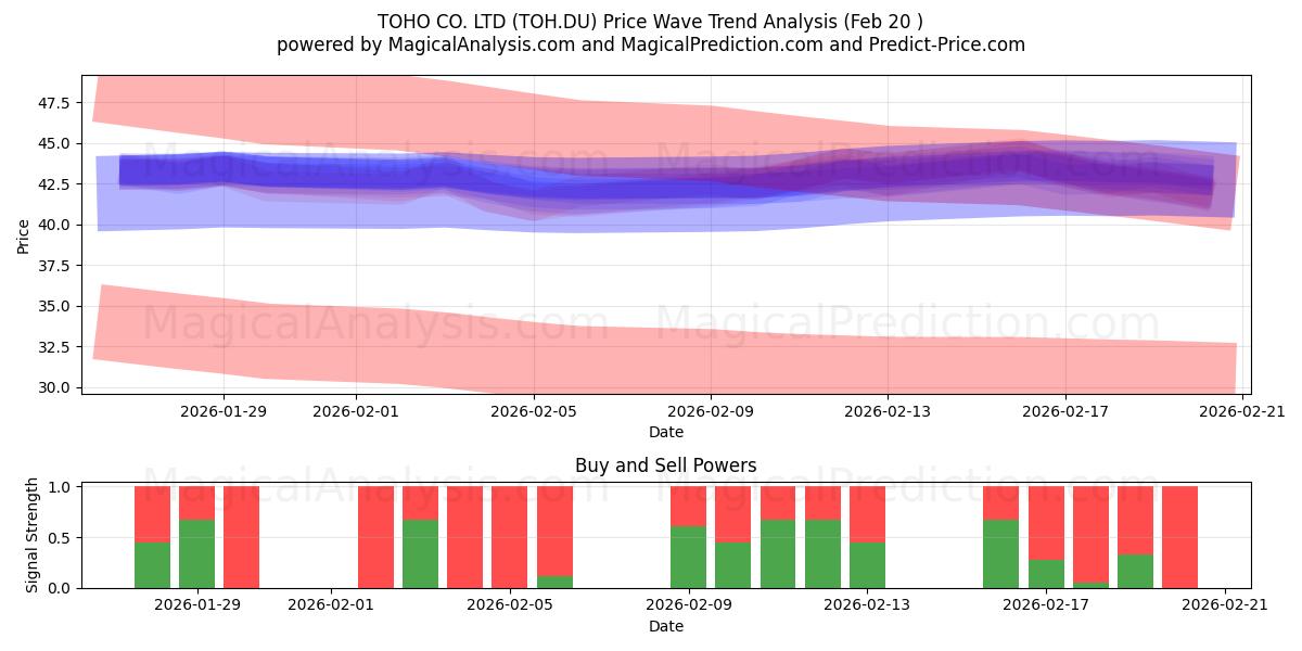  TOHO CO. LTD (TOH.DU) Support and Resistance area (19 Feb) 