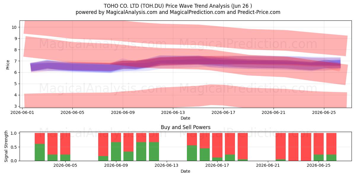  TOHO CO. LTD (TOH.DU) Support and Resistance area (18 Jun) 