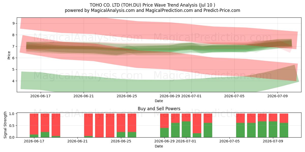  TOHO CO. LTD (TOH.DU) Support and Resistance area (09 Jul) 
