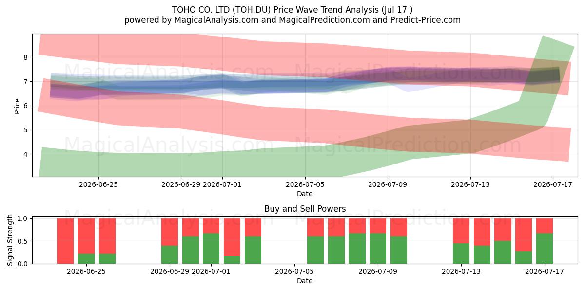  TOHO CO. LTD (TOH.DU) Support and Resistance area (16 Jul) 