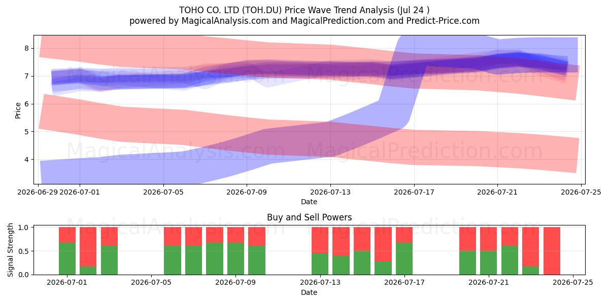  TOHO CO. LTD (TOH.DU) Support and Resistance area (23 Jul) 