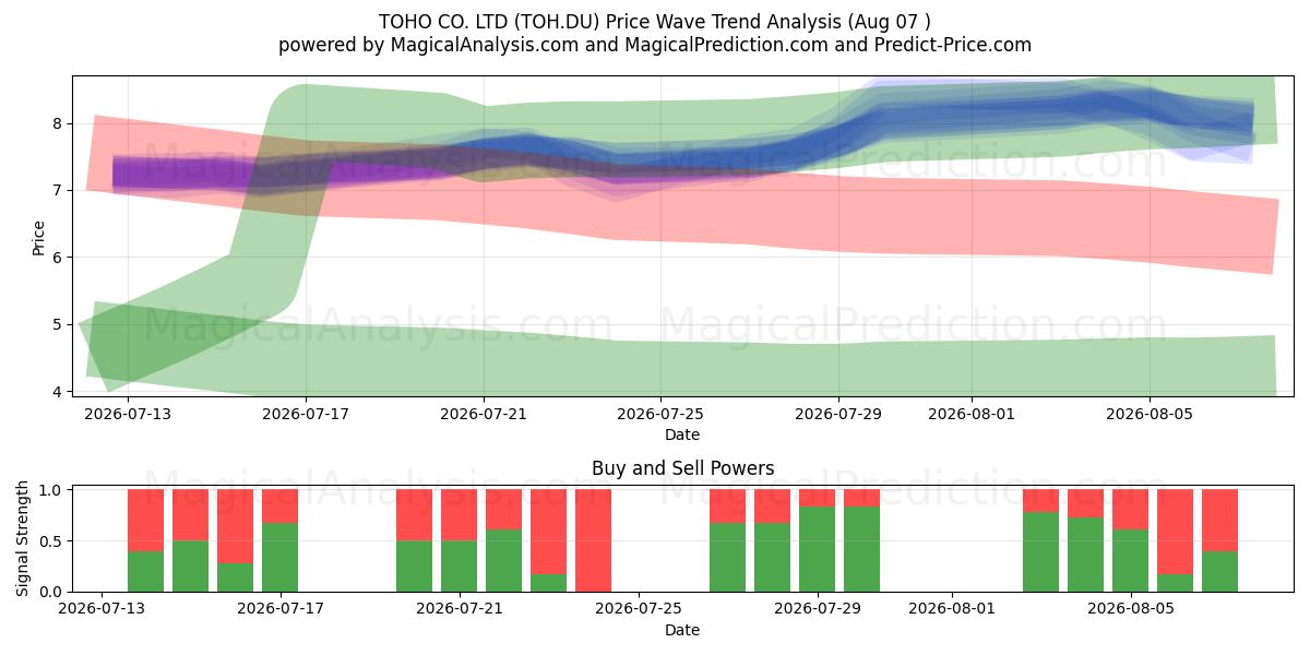  TOHO CO. LTD (TOH.DU) Support and Resistance area (06 Aug) 