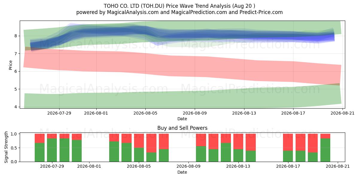  TOHO CO. LTD (TOH.DU) Support and Resistance area (19 Aug) 