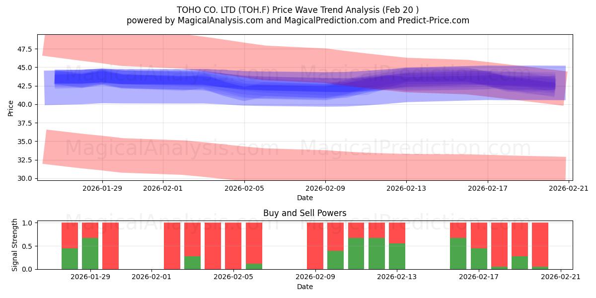  TOHO CO. LTD (TOH.F) Support and Resistance area (19 Feb) 