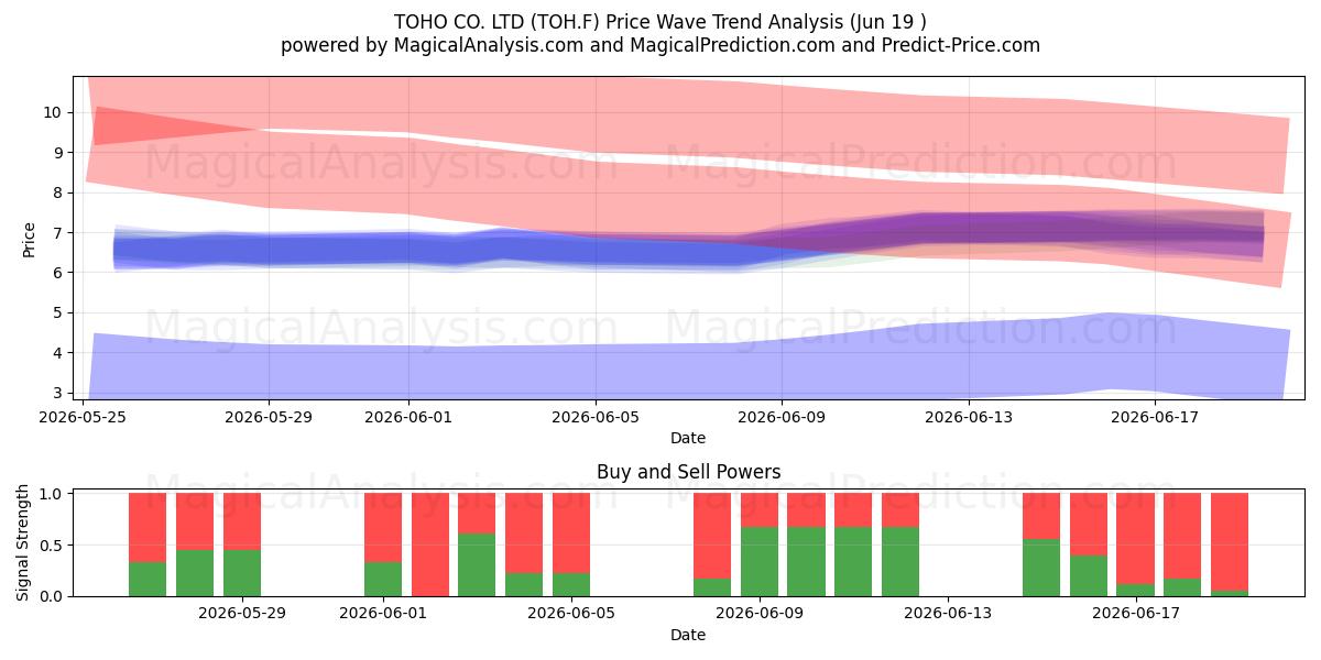  TOHO CO. LTD (TOH.F) Support and Resistance area (18 Jun) 