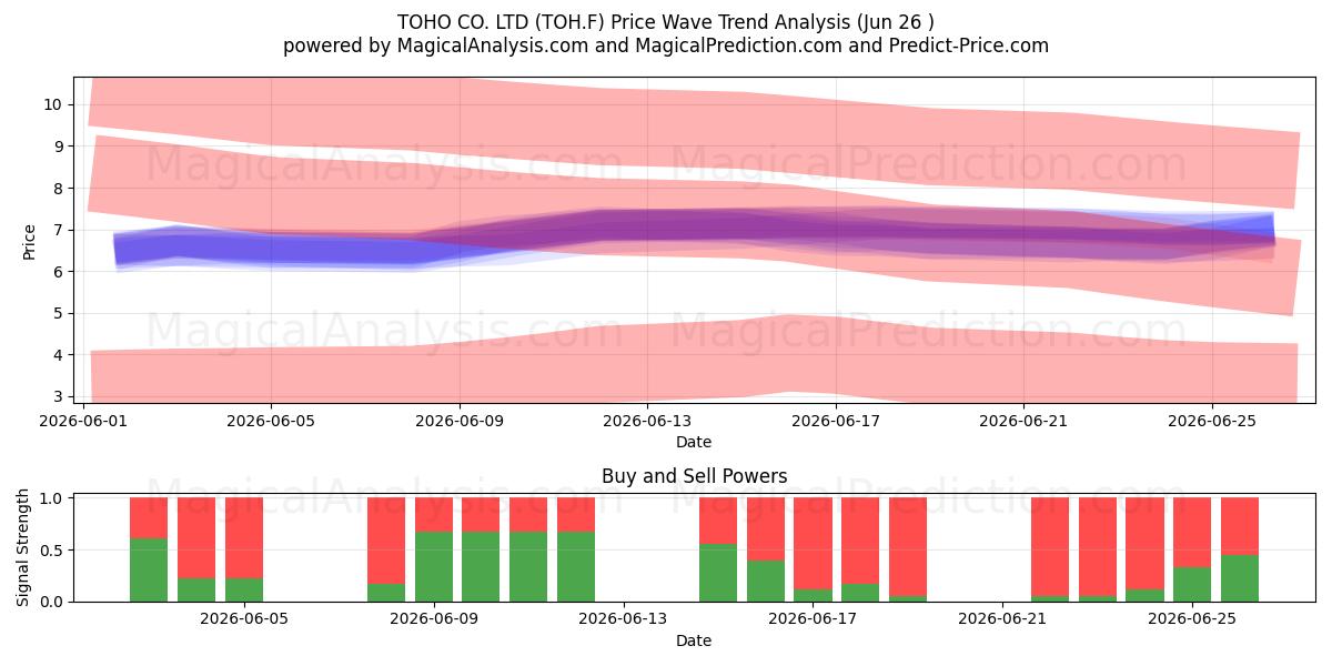  TOHO CO. LTD (TOH.F) Support and Resistance area (25 Jun) 