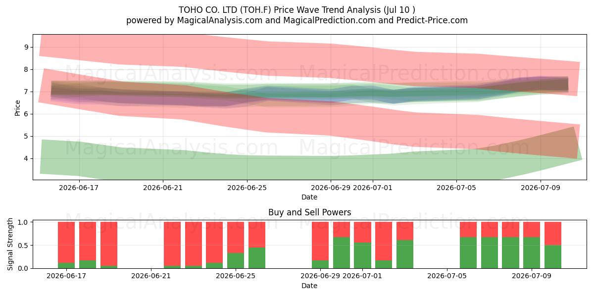  TOHO CO. LTD (TOH.F) Support and Resistance area (09 Jul) 