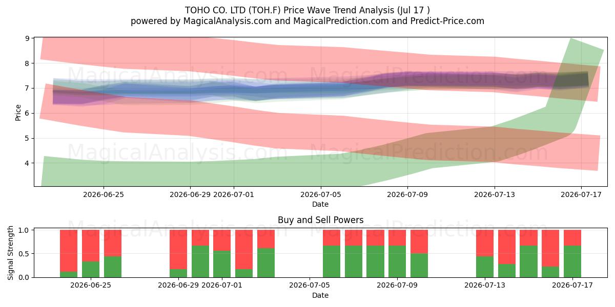  TOHO CO. LTD (TOH.F) Support and Resistance area (16 Jul) 