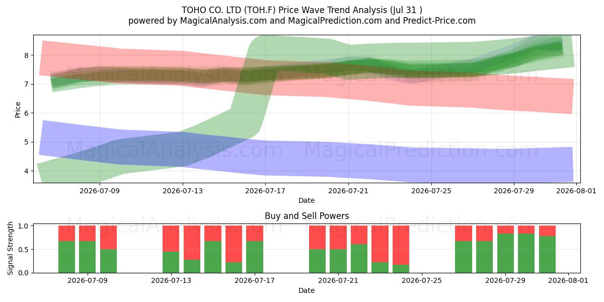  TOHO CO. LTD (TOH.F) Support and Resistance area (30 Jul) 