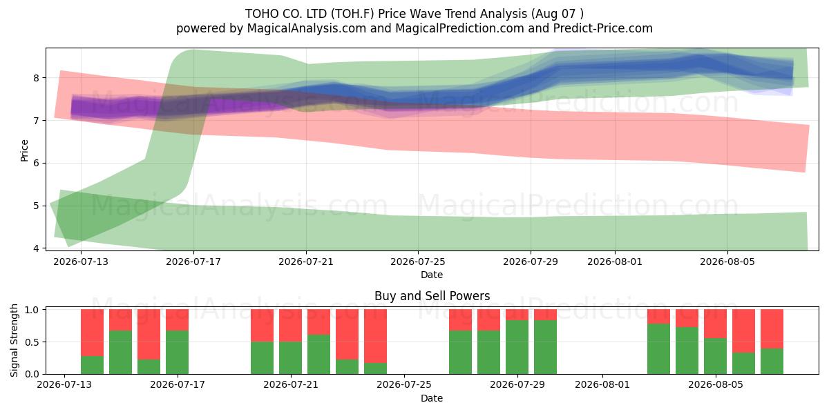  TOHO CO. LTD (TOH.F) Support and Resistance area (06 Aug) 