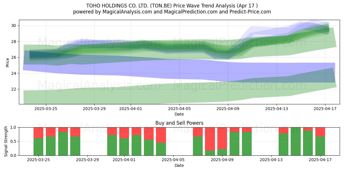  TOHO HOLDINGS CO. LTD. (TON.BE) Support and Resistance area (17 Apr) 