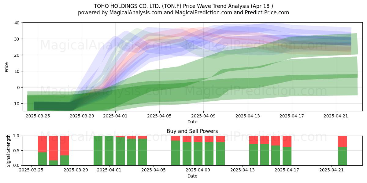 TOHO HOLDINGS CO. LTD. (TON.F) Support and Resistance area (18 Apr) 