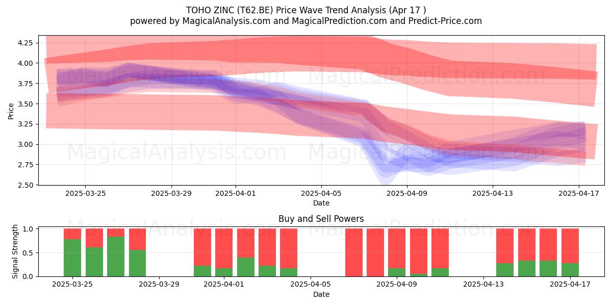  TOHO ZINC (T62.BE) Support and Resistance area (17 Apr) 