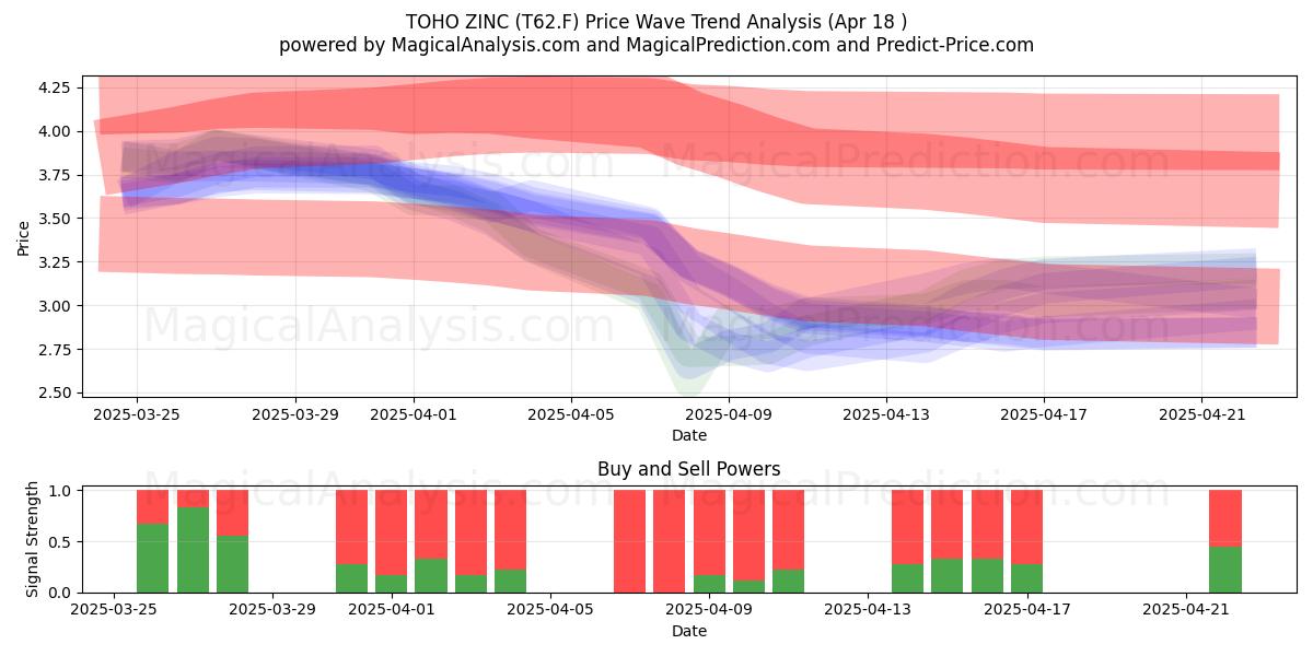  TOHO ZINC (T62.F) Support and Resistance area (18 Apr) 