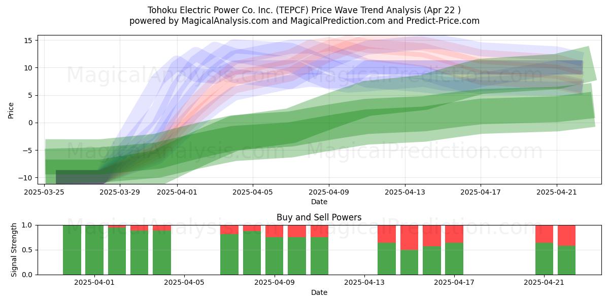  Tohoku Electric Power Co. Inc. (TEPCF) Support and Resistance area (22 Apr) 