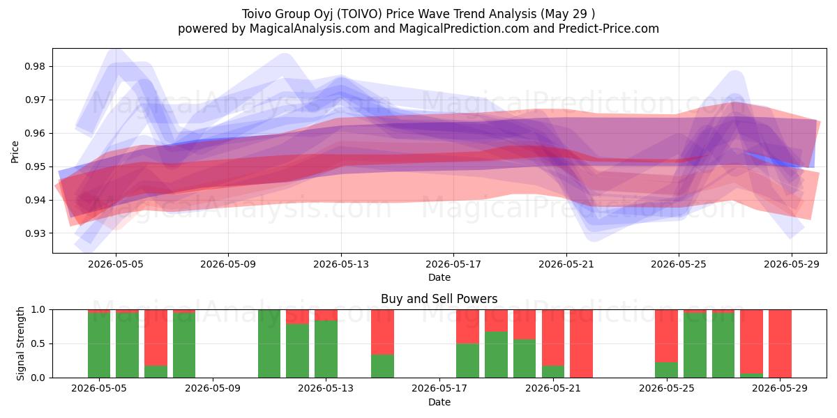  Toivo Group Oyj (TOIVO) Support and Resistance area (28 May) 