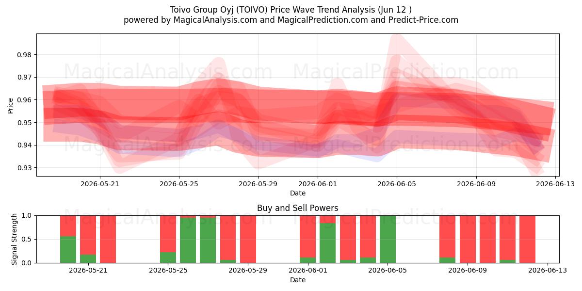  Toivo Group Oyj (TOIVO) Support and Resistance area (11 Jun) 