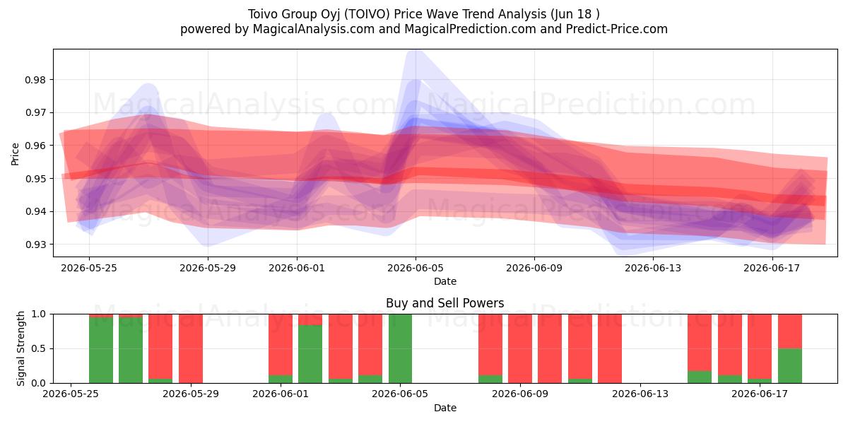  Toivo Group Oyj (TOIVO) Support and Resistance area (17 Jun) 