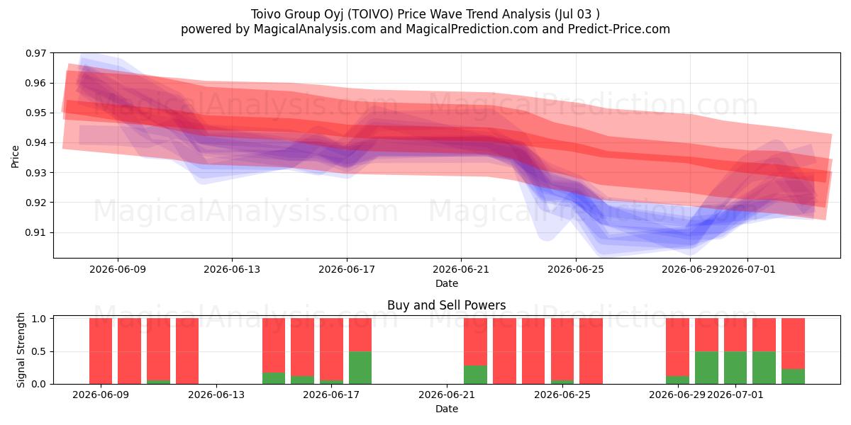  Toivo Group Oyj (TOIVO) Support and Resistance area (02 Jul) 