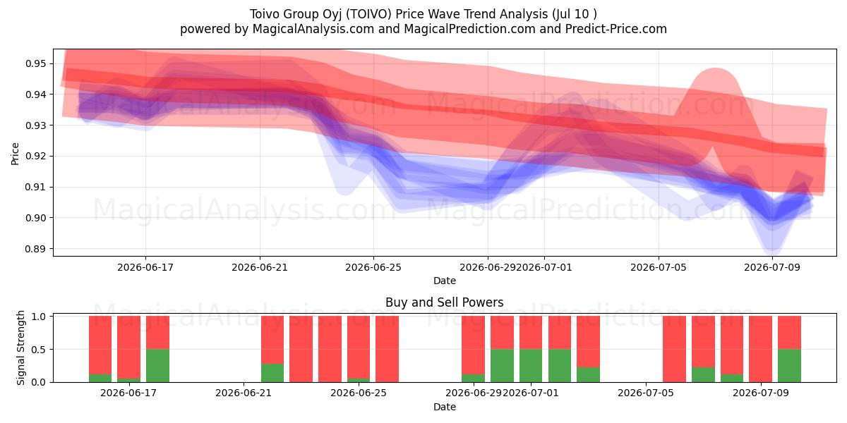  Toivo Group Oyj (TOIVO) Support and Resistance area (09 Jul) 