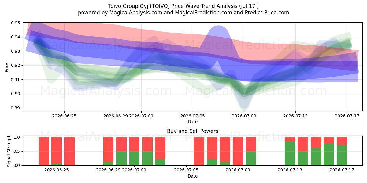  Toivo Group Oyj (TOIVO) Support and Resistance area (16 Jul) 