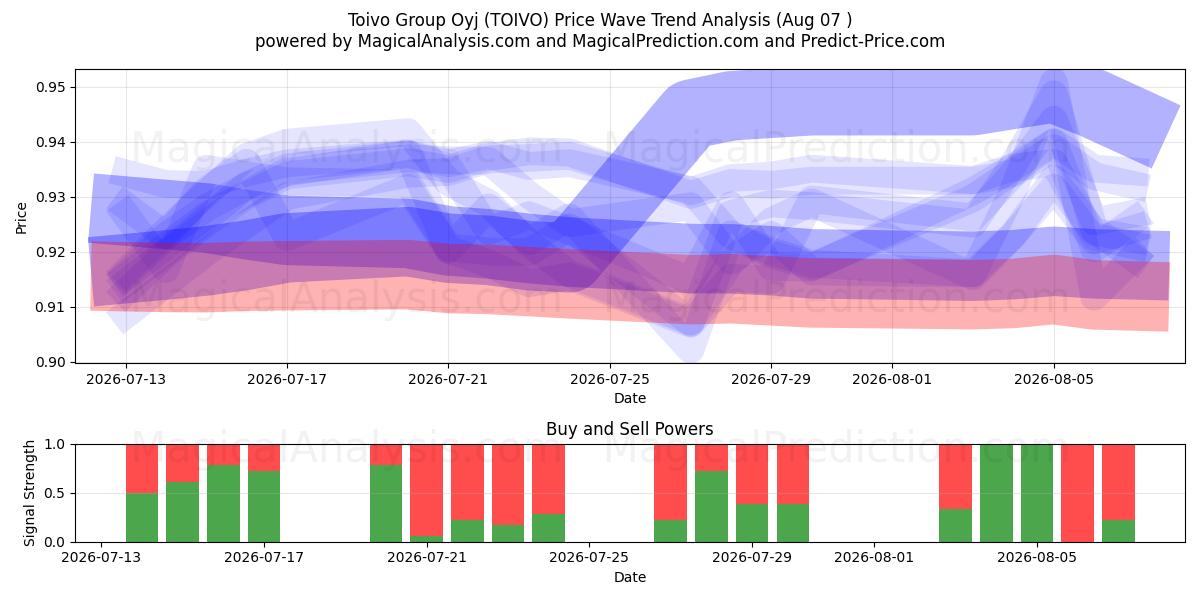 Toivo Group Oyj (TOIVO) Support and Resistance area (06 Aug) 