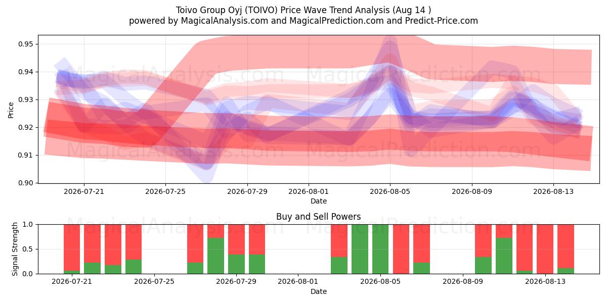  Toivo Group Oyj (TOIVO) Support and Resistance area (13 Aug) 