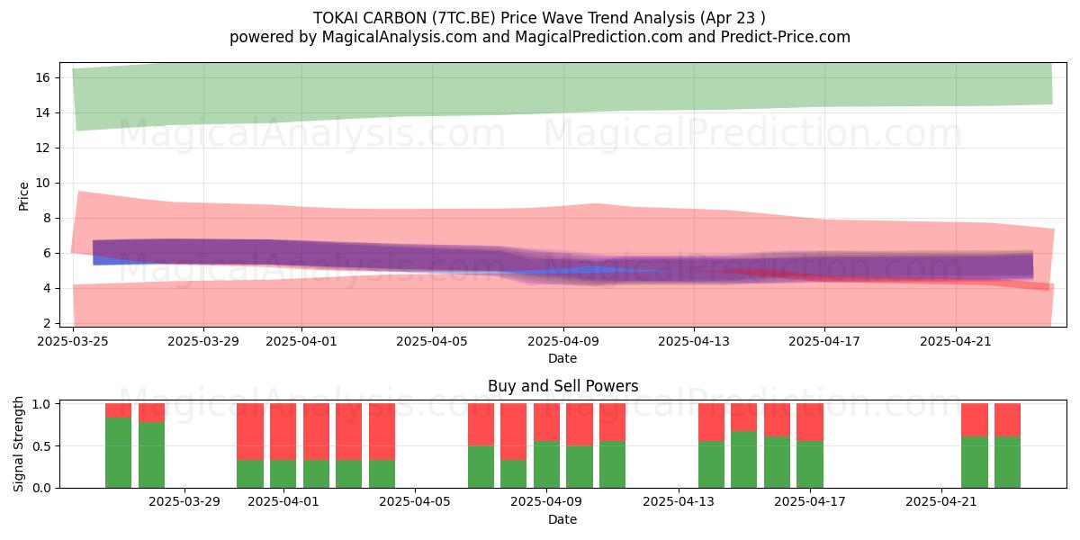  TOKAI CARBON (7TC.BE) Support and Resistance area (23 Apr) 