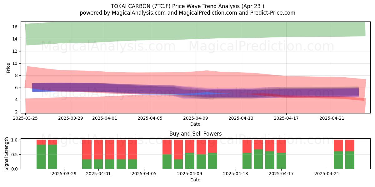 TOKAI CARBON (7TC.F) Support and Resistance area (23 Apr) 
