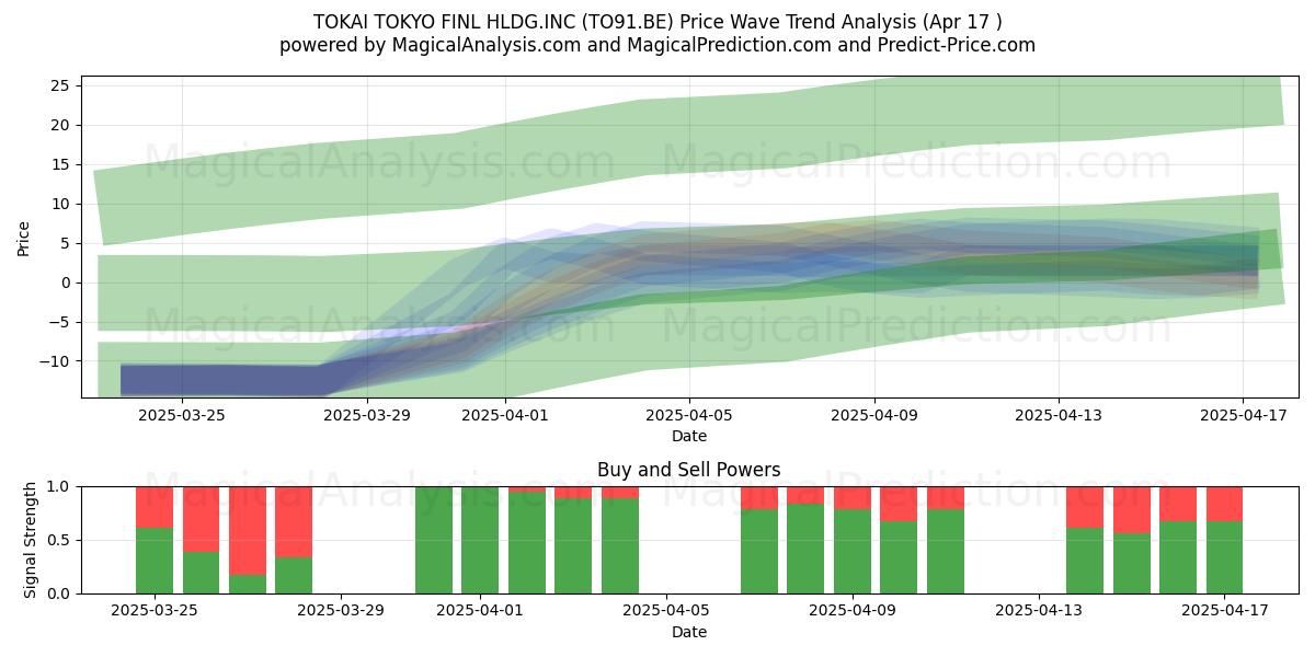  TOKAI TOKYO FINL HLDG.INC (TO91.BE) Support and Resistance area (17 Apr) 