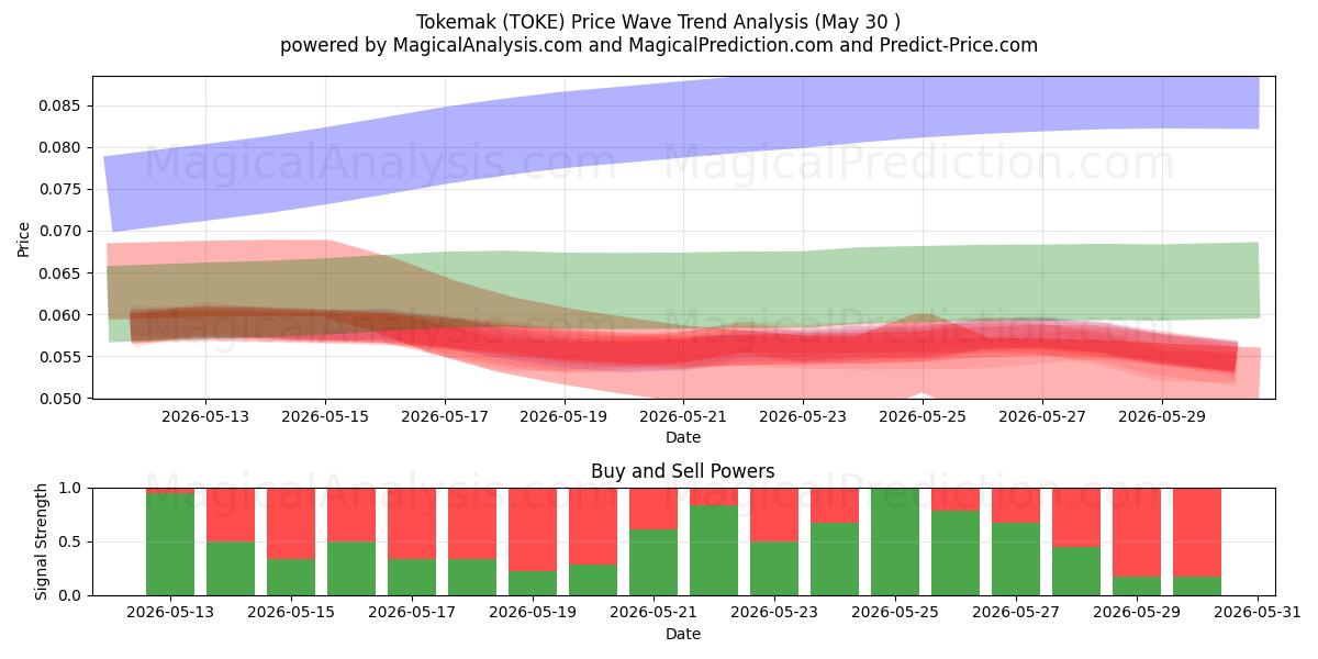  Tokemak (TOKE) Support and Resistance area (29 May) 