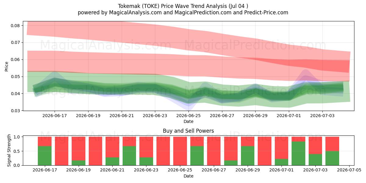  Tokemak (TOKE) Support and Resistance area (03 Jul) 