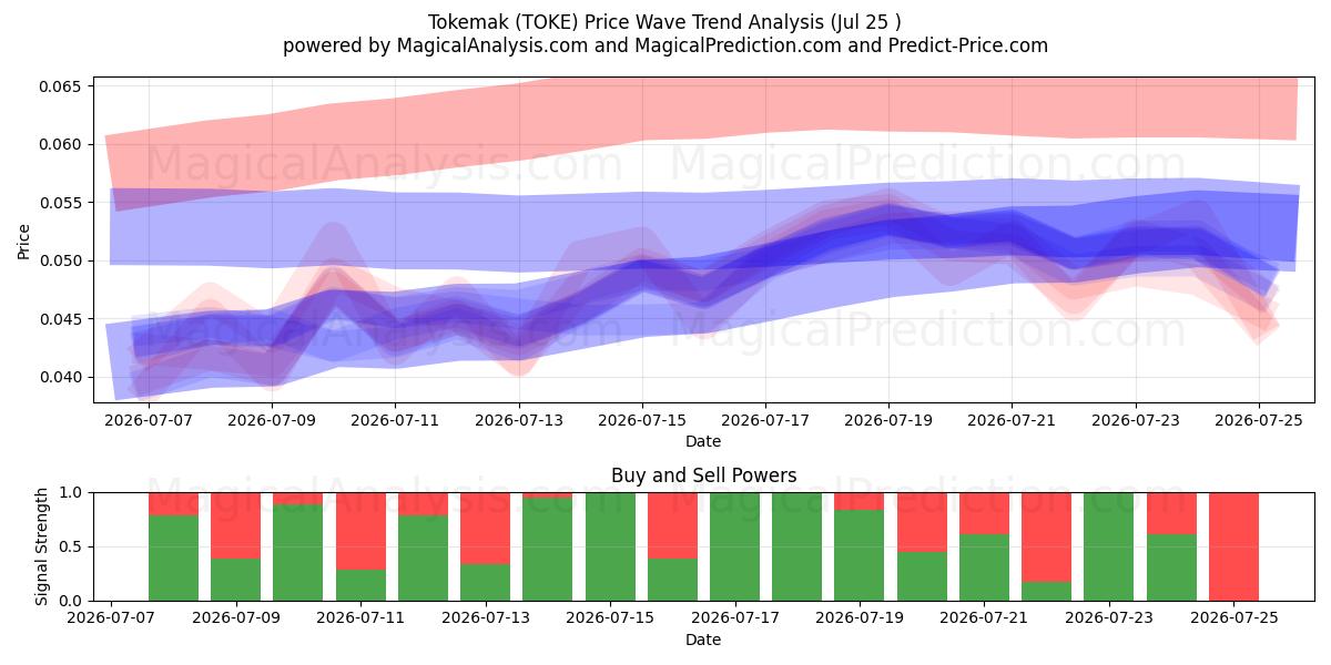  トケマク (TOKE) Support and Resistance area (24 Jul) 